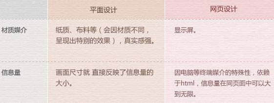 平面設計與網頁設計有什么區別？