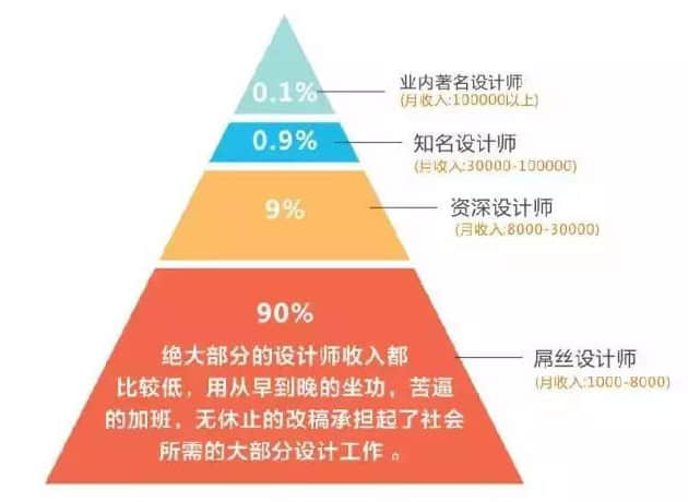 平面設計師的工資剛開始很低嗎