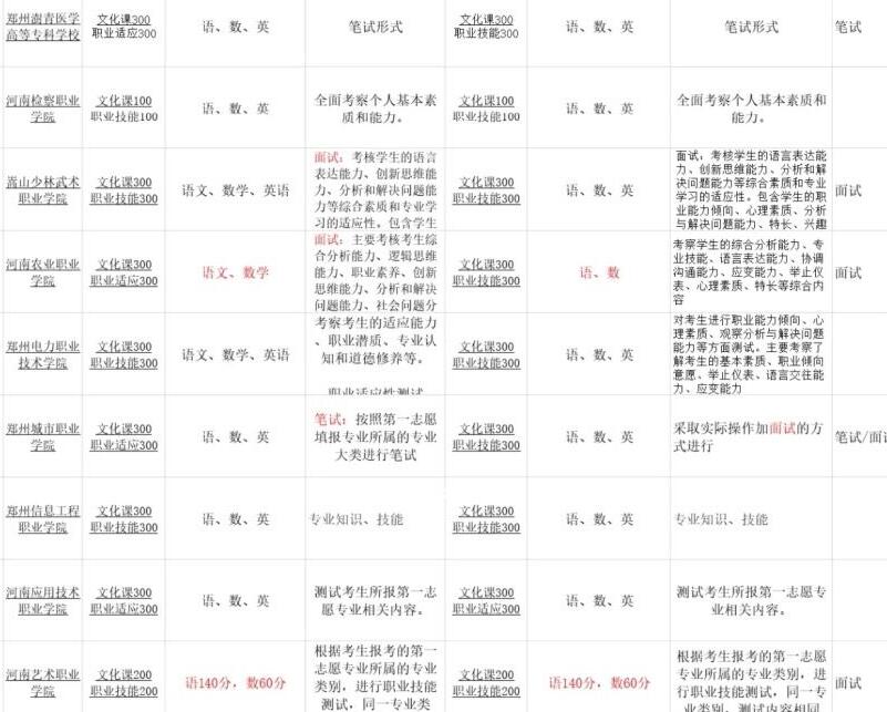 河南單招哪個學校不看會考成績？