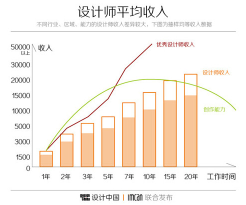 室內設計師的月收入上萬算高薪嗎