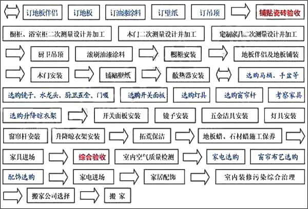 室內設計家庭裝修施工步驟圖表